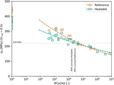 Statistical Fatigue Investigation and Failure Prediction of a Healable Composite System